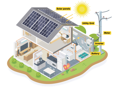 Limitation: Grid Outages
