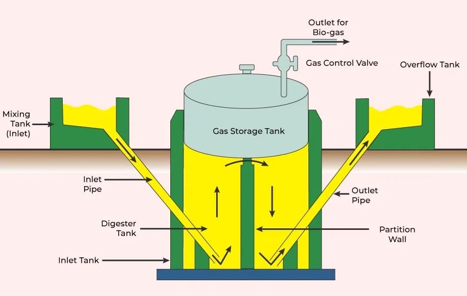 Turning Organic Waste into Clean Energy